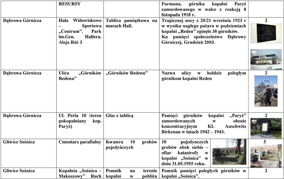 Grudzień 003. Dąbrowa Górnicza Ulica Górników Redenu Górników Redenu Nazwa ulicy w hołdzie poległym górnikom kopalni Reden Dąbrowa Górnicza Ul. Perla 10 (teren pokopalniany kop.