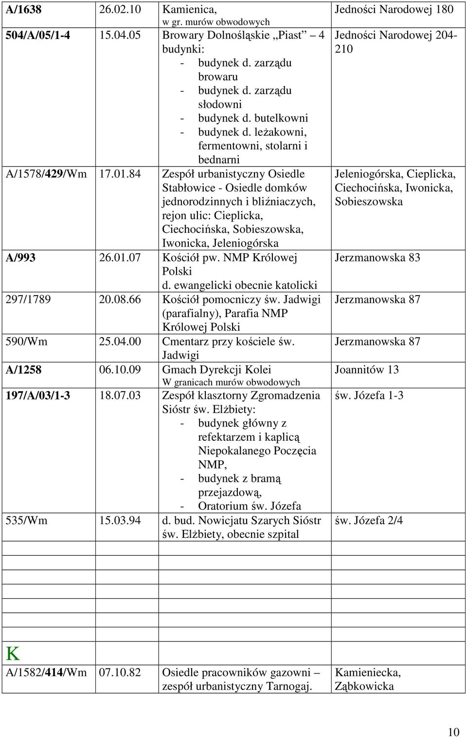 84 Zespół urbanistyczny Osiedle Stabłowice - Osiedle domków jednorodzinnych i bliźniaczych, rejon ulic: Cieplicka, Ciechocińska, Sobieszowska, Iwonicka, Jeleniogórska A/993 26.01.07 Kościół pw.