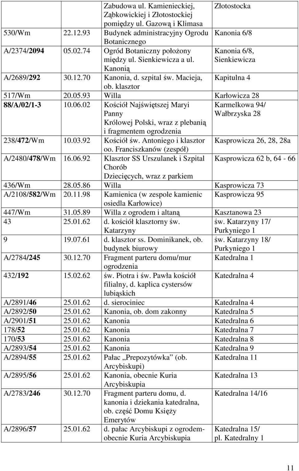 klasztor Złotostocka Kanonia 6/8 Kanonia 6/8, Sienkiewicza Kapitulna 4 517/Wm 20.05.93 Willa Karłowicza 28 88/A/02/1-3 10.06.