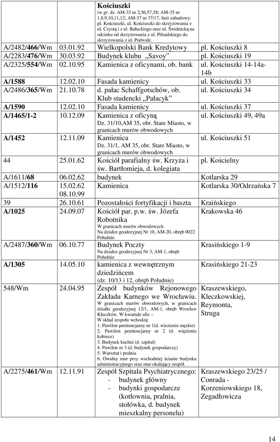 Kościuszki 19 A/2325/554/Wm 02.10.95 Kamienica z oficynami, ob. bank ul. Kościuszki 14-14a- 14b A/1588 12.02.10 Fasada kamienicy ul. Kościuszki 33 A/2486/365/Wm 21.10.78 d. pałac Schaffgotschów, ob.