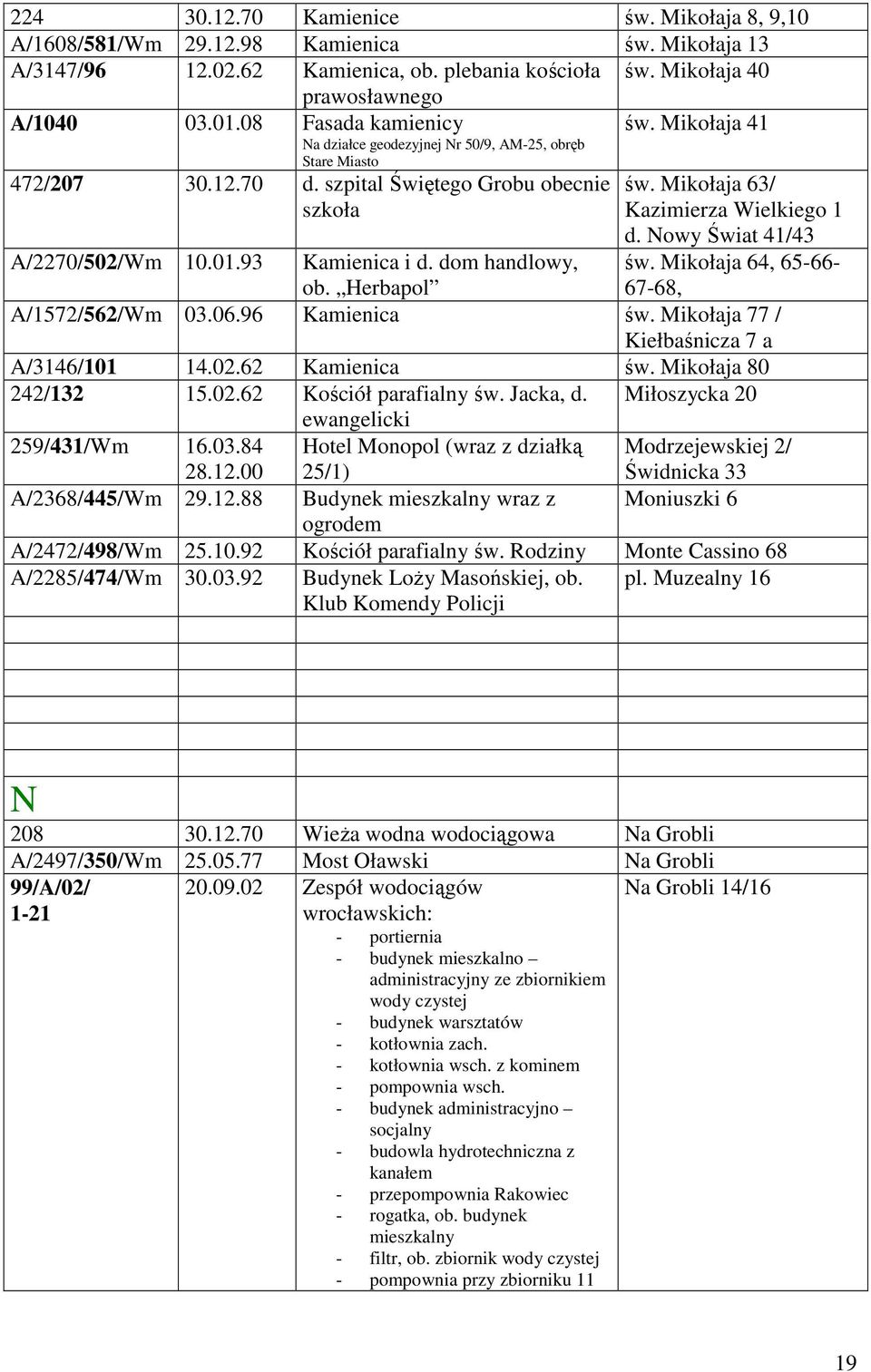Nowy Świat 41/43 A/2270/502/Wm 10.01.93 Kamienica i d. dom handlowy, ob. Herbapol A/1572/562/Wm 03.06.96 Kamienica św. Mikołaja 77 / Kiełbaśnicza 7 a A/3146/101 14.02.62 Kamienica św. Mikołaja 80 św.