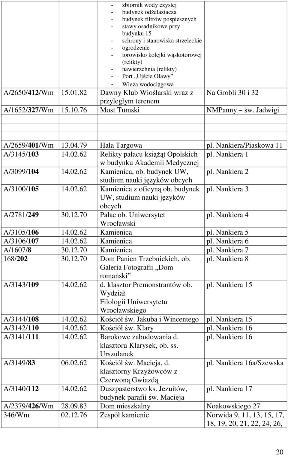 76 Most Tumski NMPanny św. Jadwigi A/2659/401/Wm 13.04.79 Hala Targowa pl. Nankiera/Piaskowa 11 A/3145/103 14.02.62 Relikty pałacu ksiąŝąt Opolskich pl.