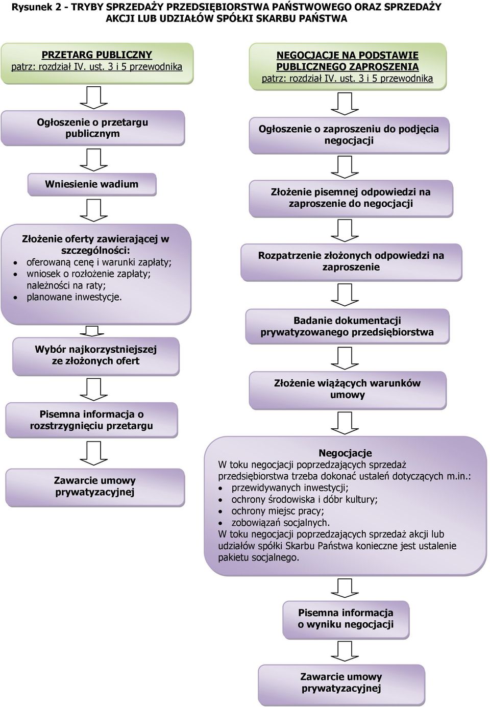 3 i 5 przewodnika Ogłoszenie o przetargu publicznym Ogłoszenie o zaproszeniu do podjęcia negocjacji Wniesienie wadium Złożenie pisemnej odpowiedzi na zaproszenie do negocjacji Złożenie oferty