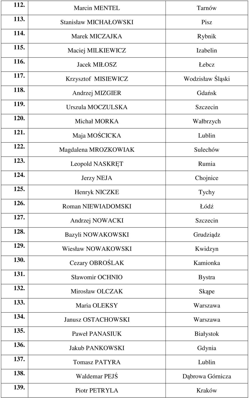 MROZKOWIAK Leopold NASKRĘT Jerzy NEJA Henryk NICZKE Roman NIEWIADOMSKI Andrzej NOWACKI Bazyli NOWAKOWSKI Wiesław NOWAKOWSKI Cezary OBROŚLAK Sławomir OCHNIO Mirosław OLCZAK Maria