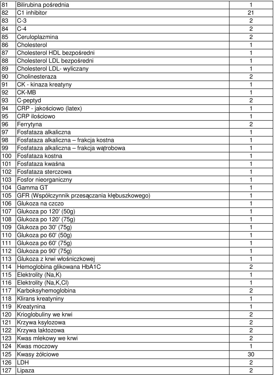 1 99 Fosfataza alkaliczna frakcja wątrobowa 1 100 Fosfataza kostna 1 101 Fosfataza kwaśna 1 102 Fosfataza sterczowa 1 103 Fosfor nieorganiczny 1 104 Gamma GT 1 105 GFR (Współczynnik przesączania