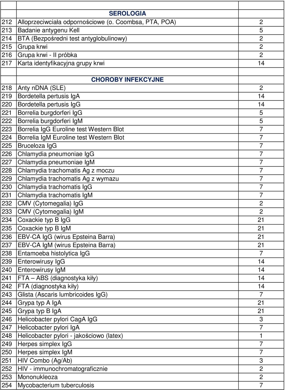 218 Anty ndna (SLE) 2 219 Bordetella pertusis IgA 14 220 Bordetella pertusis IgG 14 221 Borrelia burgdorferi IgG 5 222 Borrelia burgdorferi IgM 5 223 Borrelia IgG Euroline test Western Blot 7 224