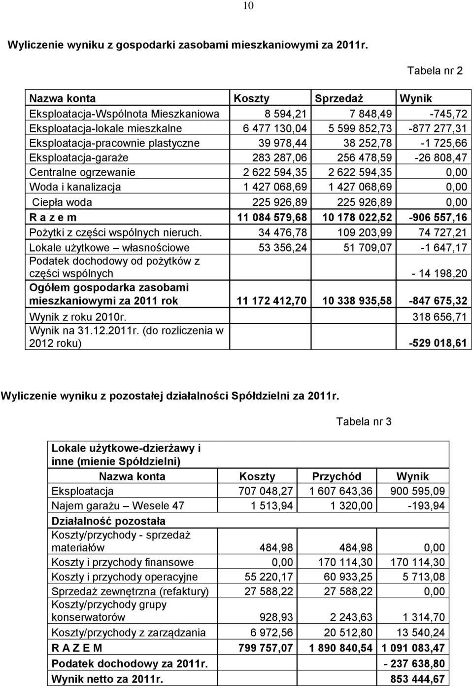 plastyczne 39 978,44 38 252,78-1 725,66 Eksploatacja-garaże 283 287,06 256 478,59-26 808,47 Centralne ogrzewanie 2 622 594,35 2 622 594,35 0,00 Woda i kanalizacja 1 427 068,69 1 427 068,69 0,00