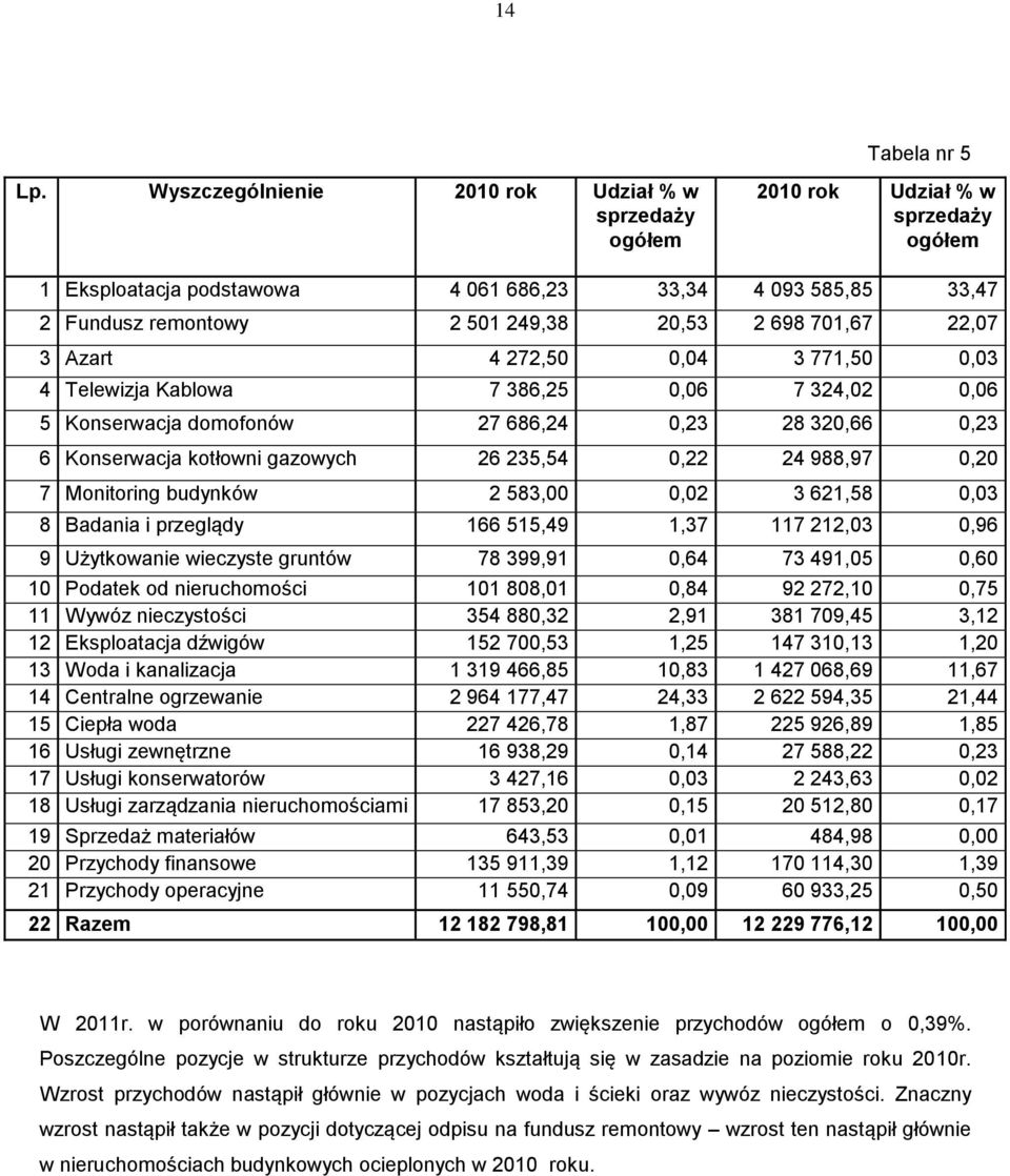 701,67 22,07 3 Azart 4 272,50 0,04 3 771,50 0,03 4 Telewizja Kablowa 7 386,25 0,06 7 324,02 0,06 5 Konserwacja domofonów 27 686,24 0,23 28 320,66 0,23 6 Konserwacja kotłowni gazowych 26 235,54 0,22