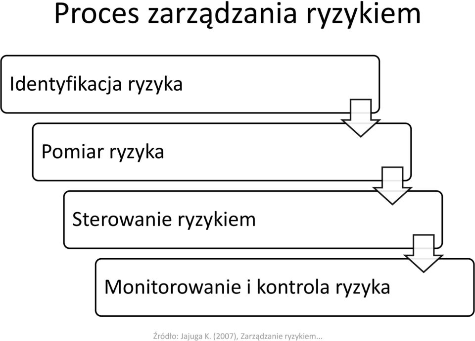 Sterowanie ryzykiem Monitorowanie i