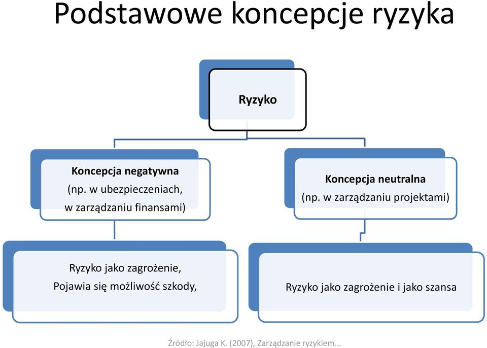 w zarządzaniu projektami) Ryzyko jako zagrożenie, Pojawia się możliwość