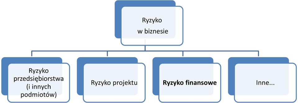 innych podmiotów) Ryzyko