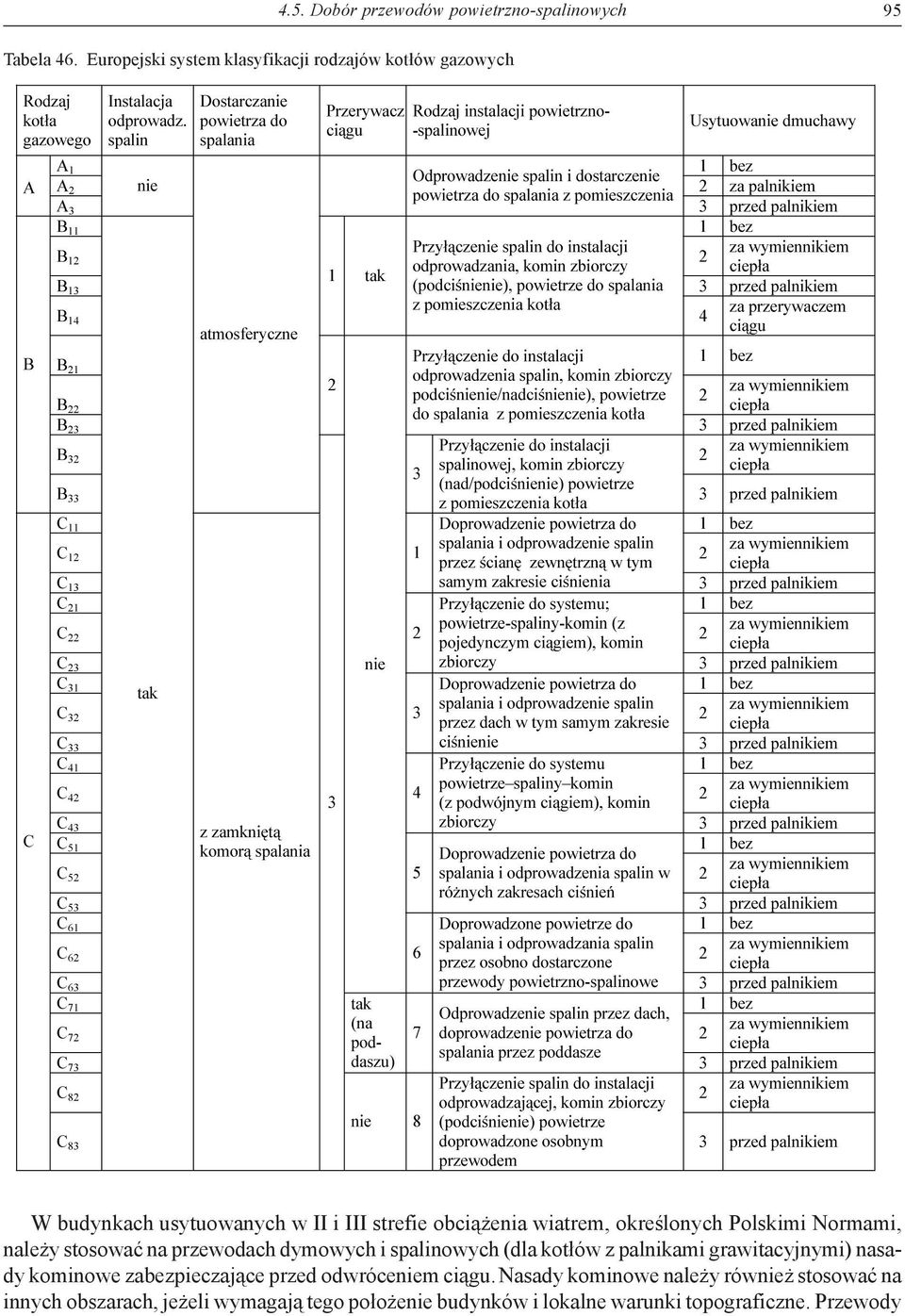 określonych Polskimi Normami, należy stosować na przewodach dymowych i spalinowych (dla kotłów z palnikami grawitacyjnymi)