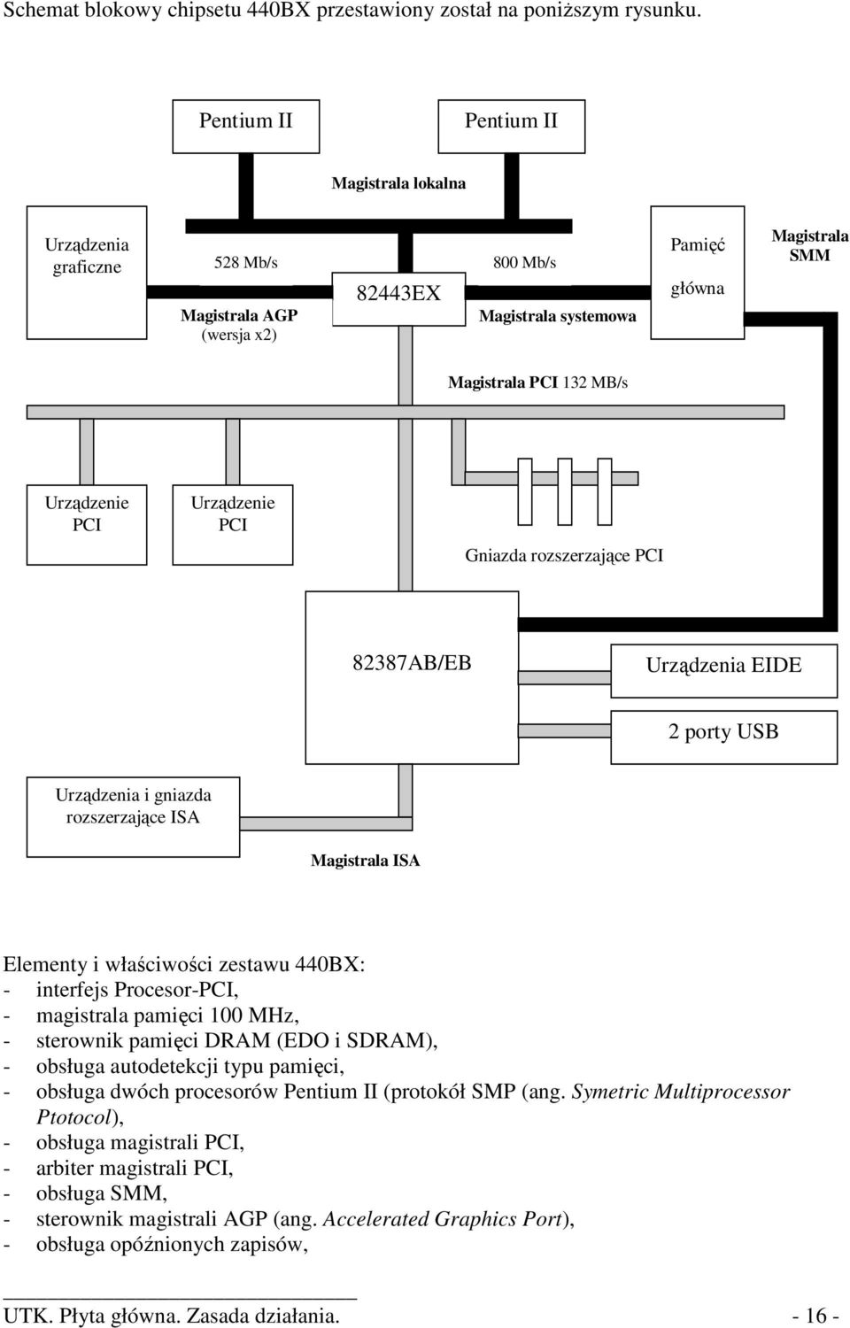 PCI Urządzenie PCI Gniazda rozszerzające PCI 82387AB/EB Urządzenia EIDE 2 porty USB Urządzenia i gniazda rozszerzające ISA Magistrala ISA Elementy i właściwości zestawu 440BX: - interfejs