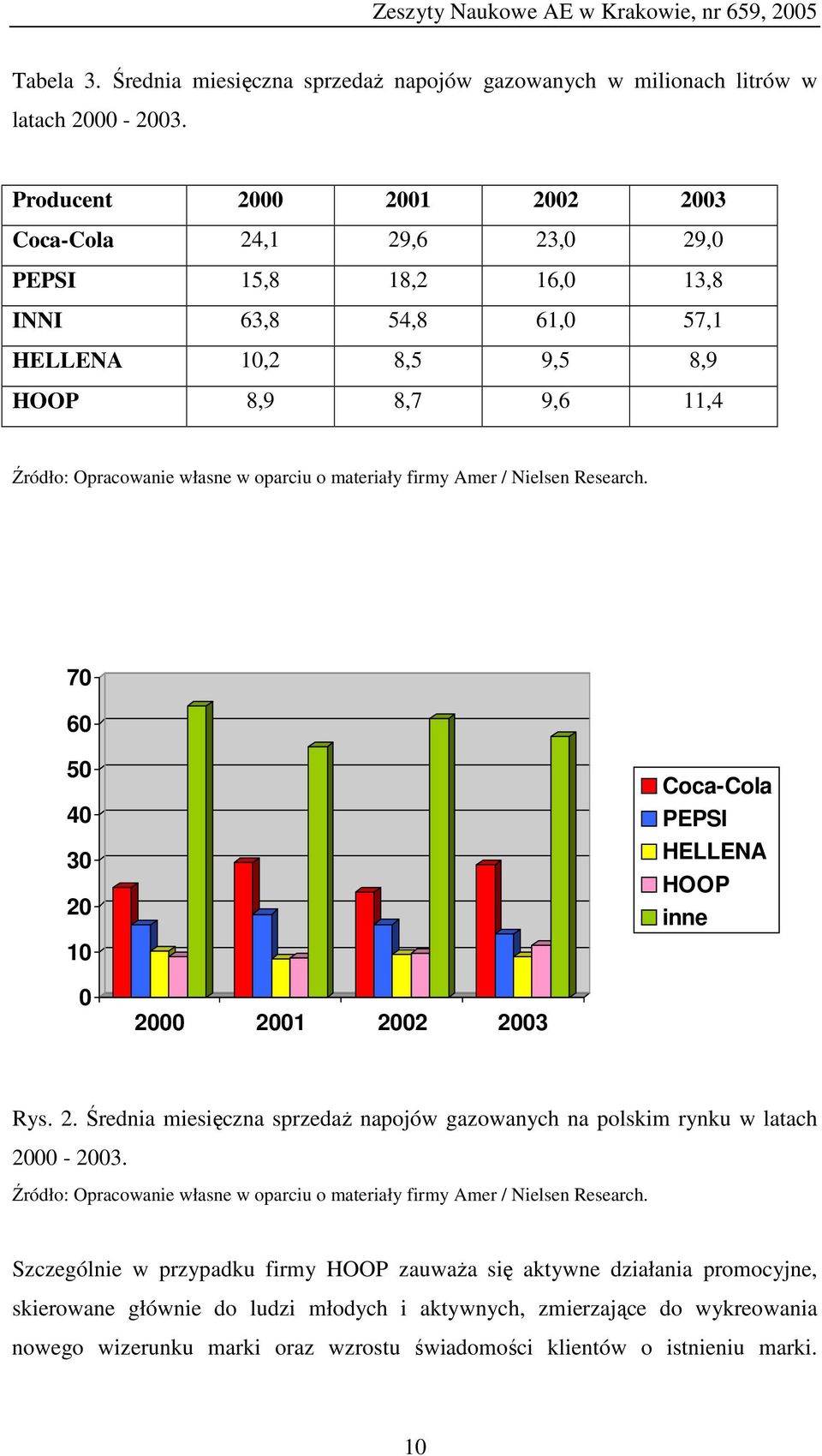 materiały firmy Amer / Nielsen Research. 70 60 50 40 30 20 10 Coca-Cola PEPSI HELLENA HOOP inne 0 2000 2001 2002 2003 Rys. 2. Średnia miesięczna sprzedaż napojów gazowanych na polskim rynku w latach 2000-2003.