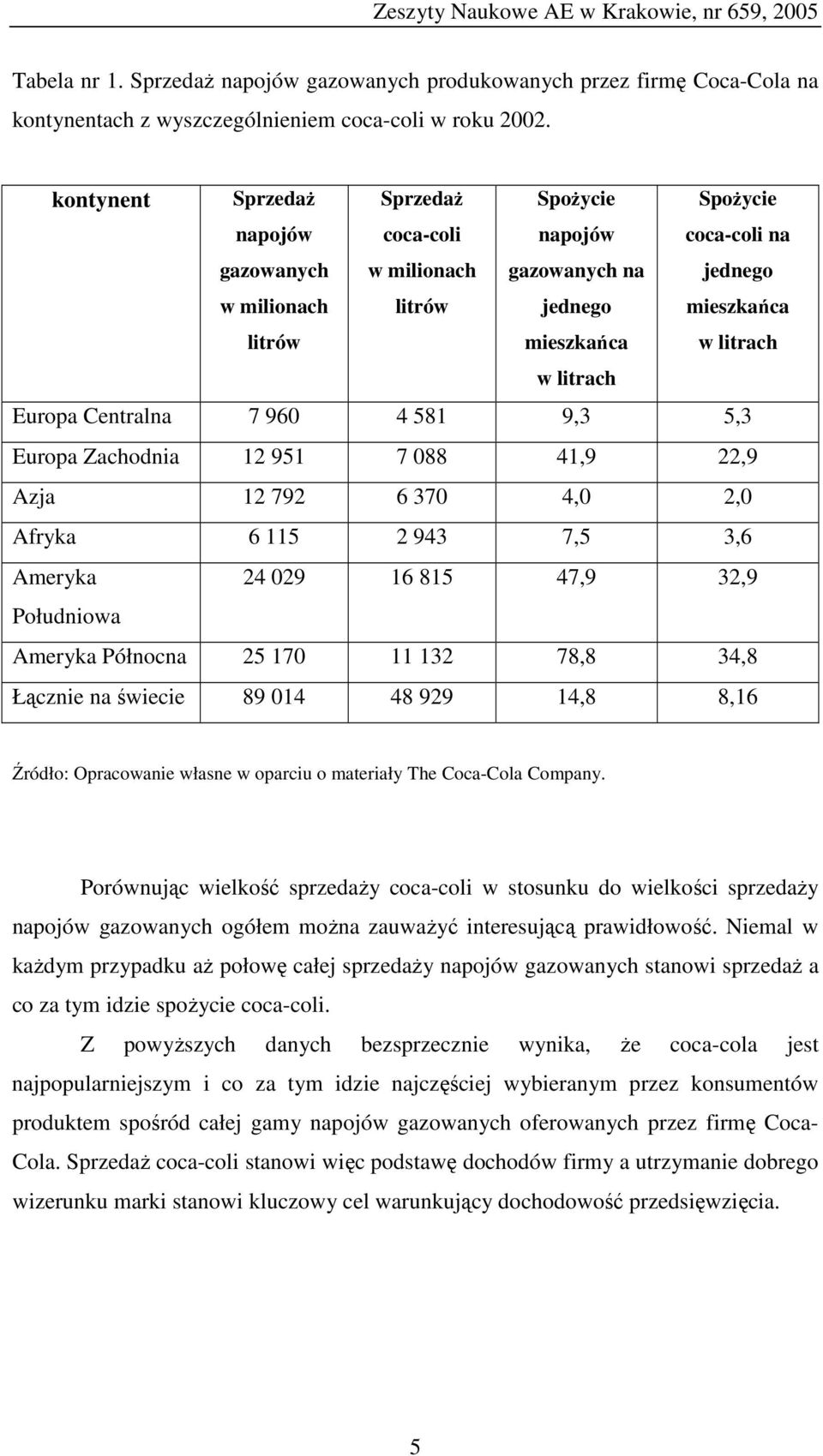 litrach Europa Centralna 7 960 4 581 9,3 5,3 Europa Zachodnia 12 951 7 088 41,9 22,9 Azja 12 792 6 370 4,0 2,0 Afryka 6 115 2 943 7,5 3,6 Ameryka 24 029 16 815 47,9 32,9 Południowa Ameryka Północna