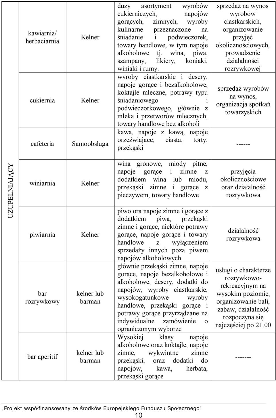 wyroby ciastkarskie i desery, napoje gorące i bezalkoholowe, koktajle mleczne, potrawy typu śniadaniowego i podwieczorkowego, głównie z mleka i przetworów mlecznych, towary handlowe bez alkoholi