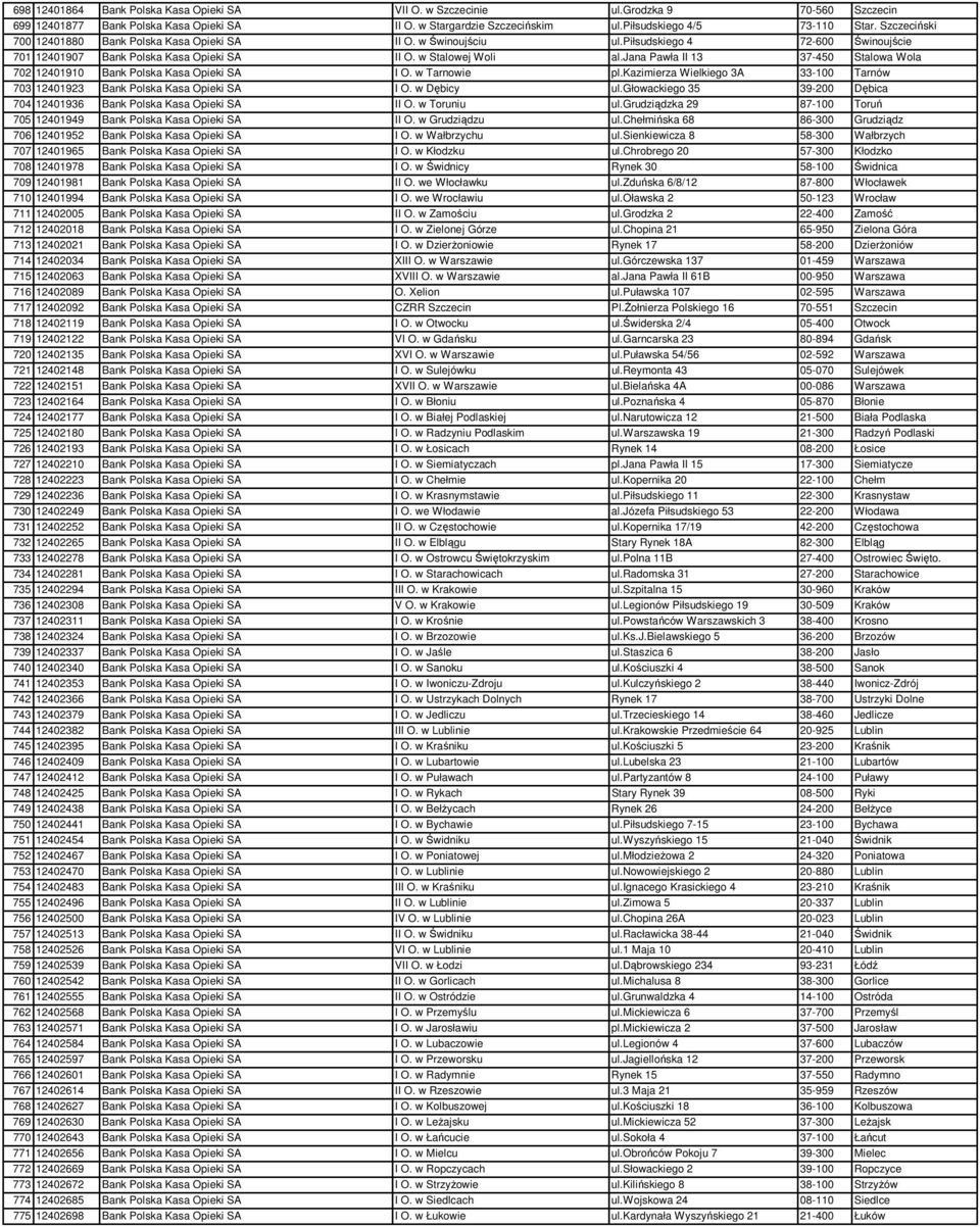 jana Pawła II 13 37-450 Stalowa Wola 702 12401910 Bank Polska Kasa Opieki SA I O. w Tarnowie pl.kazimierza Wielkiego 3A 33-100 Tarnów 703 12401923 Bank Polska Kasa Opieki SA I O. w Dębicy ul.