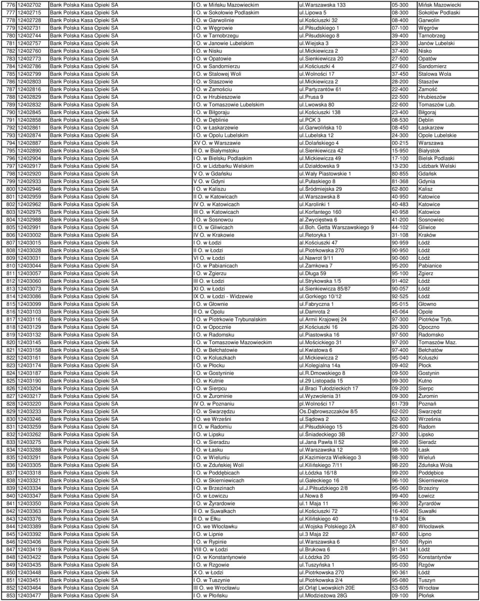 piłsudskiego 1 07-100 Węgrów 780 12402744 Bank Polska Kasa Opieki SA I O. w Tarnobrzegu ul.piłsudskiego 8 39-400 Tarnobrzeg 781 12402757 Bank Polska Kasa Opieki SA I O. w Janowie Lubelskim ul.