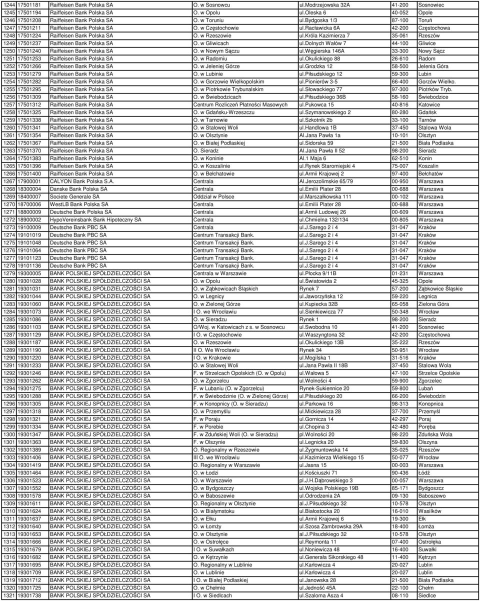 racławicka 6A 42-200 Częstochowa 1248 17501224 Raiffeisen Bank Polska SA O. w Rzeszowie ul.króla Kazimierza 7 35-061 Rzeszów 1249 17501237 Raiffeisen Bank Polska SA O. w Gliwicach ul.