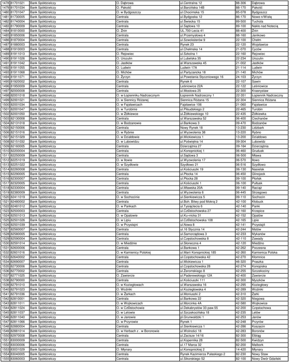 świecka 15 89-500 Tuchola 1483 81790009 Bank Spółdzielczy Centrala ul.sądowa 10 89-100 Nakło nad Notecią 1484 81810000 Bank Spółdzielczy O. śnin UL.
