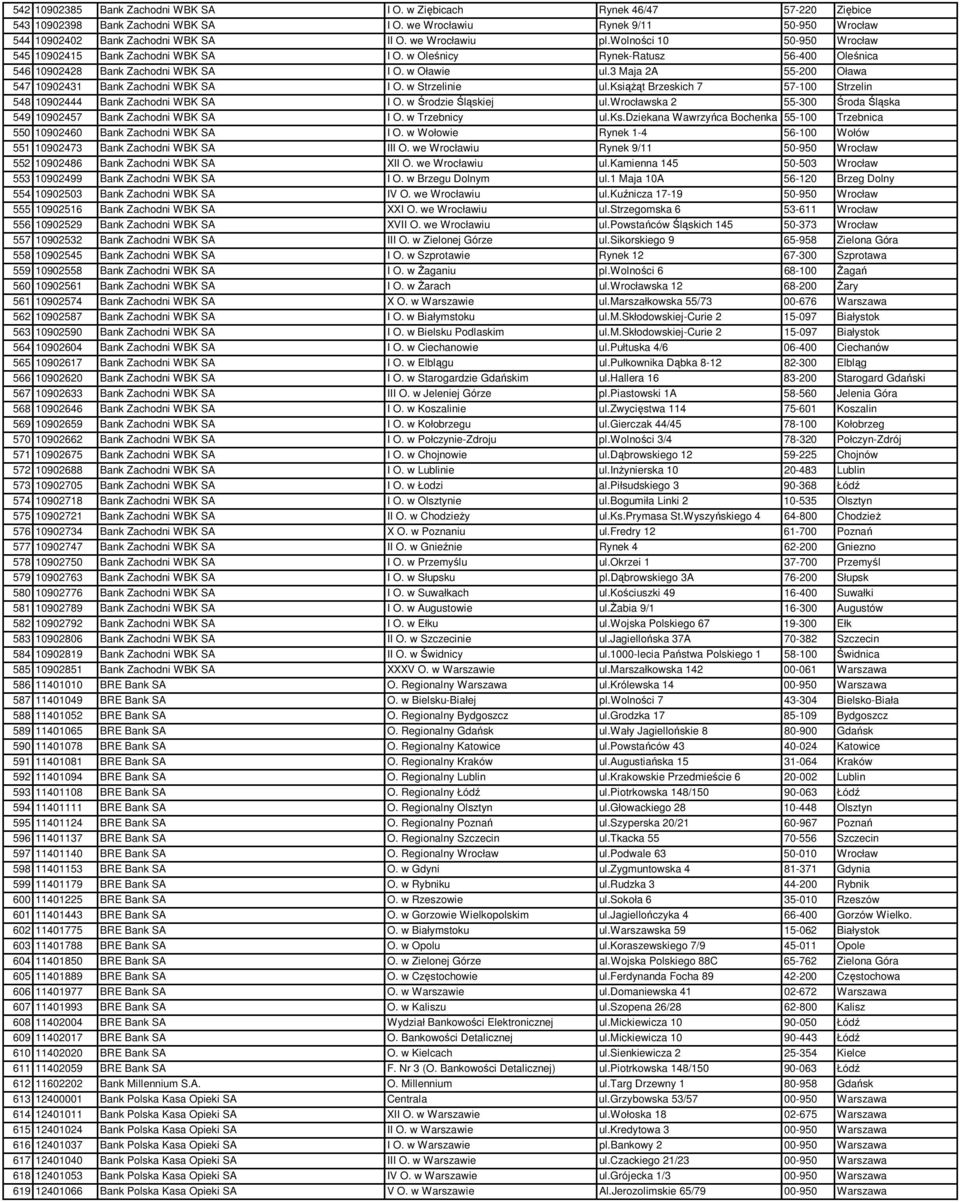 3 Maja 2A 55-200 Oława 547 10902431 Bank Zachodni WBK SA I O. w Strzelinie ul.ksiąŝąt Brzeskich 7 57-100 Strzelin 548 10902444 Bank Zachodni WBK SA I O. w Środzie Śląskiej ul.