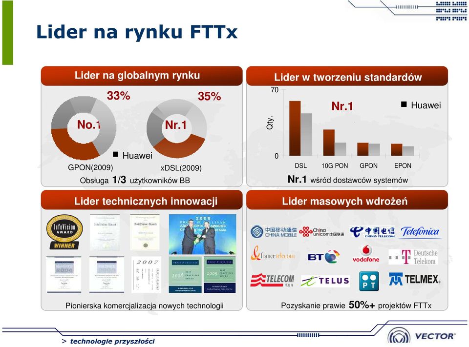 Huawei GPON(2009) xdsl(2009) Obsługa 1/3 użytkowników BB Lider technicznych innowacji 0