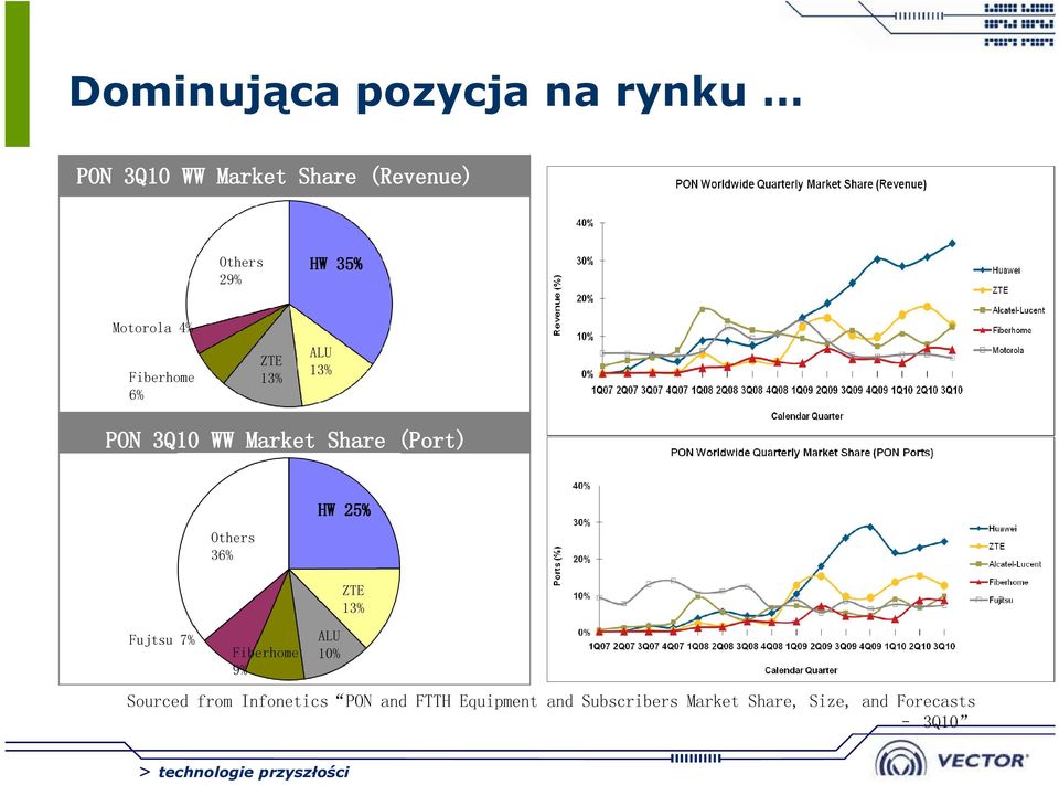Others 36% HW 25% Fujtsu 7% Fiberhome 9% ALU 10% ZTE 13% Sourced from