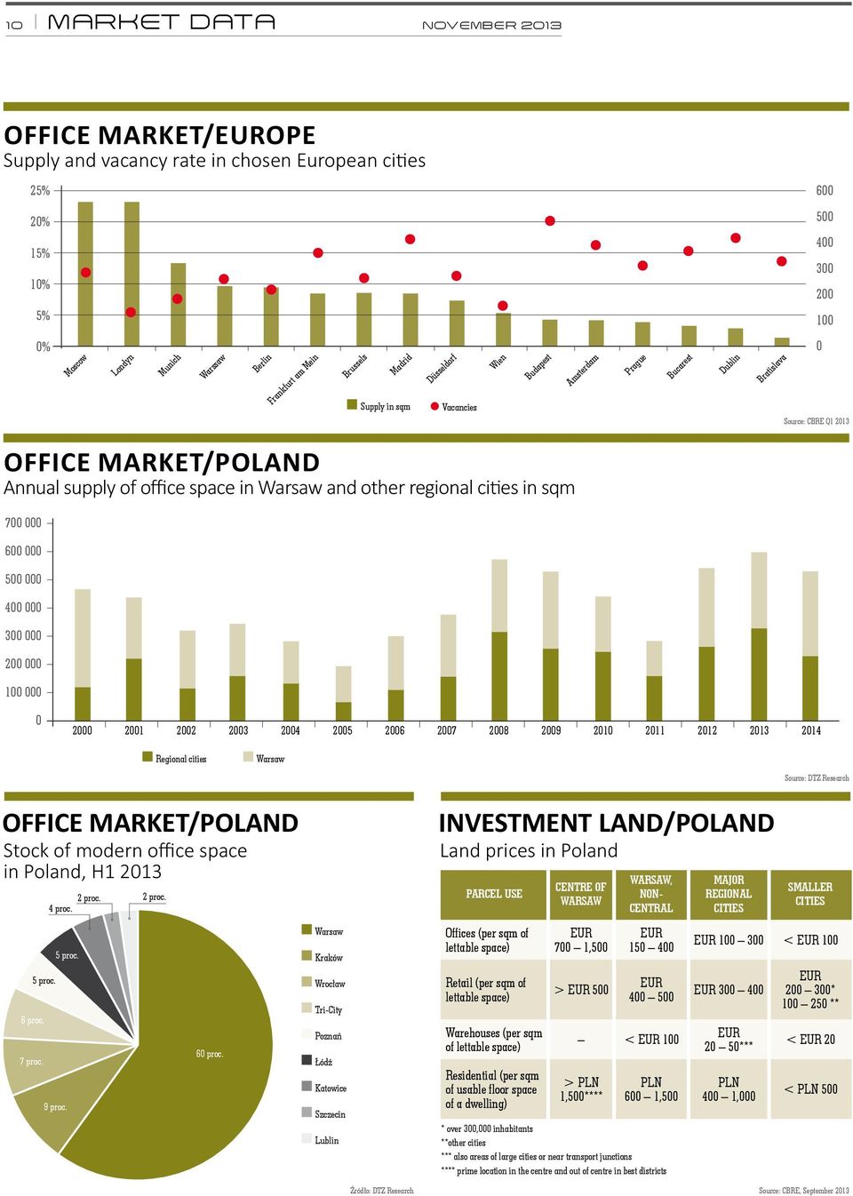 other regional cities in sqm 700 000 600 000 500 000 400 000 300 000 200 000 100 000 0 2000 2001 2002 2003 2004 2005 2006 2007 2008 2009 2010 2011 2012 2013 2014 Regional cities Warsaw Source: DTZ