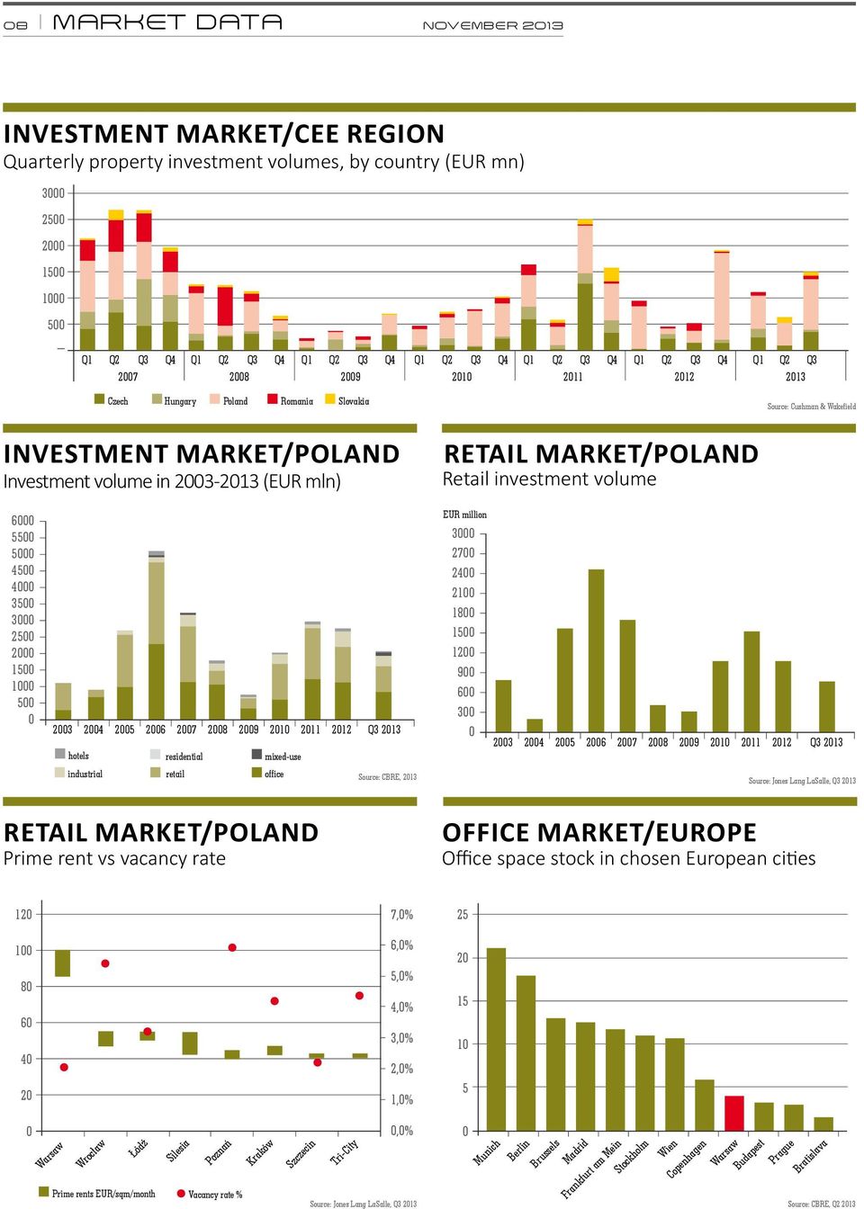 RETAIL MARKET/POLAND Retail investment volume 6000 5500 5000 4500 4000 3500 3000 2500 2000 1500 1000 500 0 EUR million 3000 2700 2400 2100 1800 1500 1200 900 600 300 2003 2004 2005 2006 2007 2008