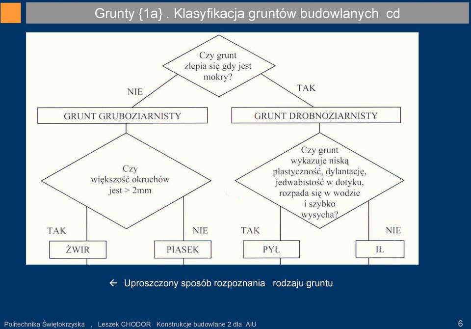 Uproszczony sposób rozpoznania rodzaju