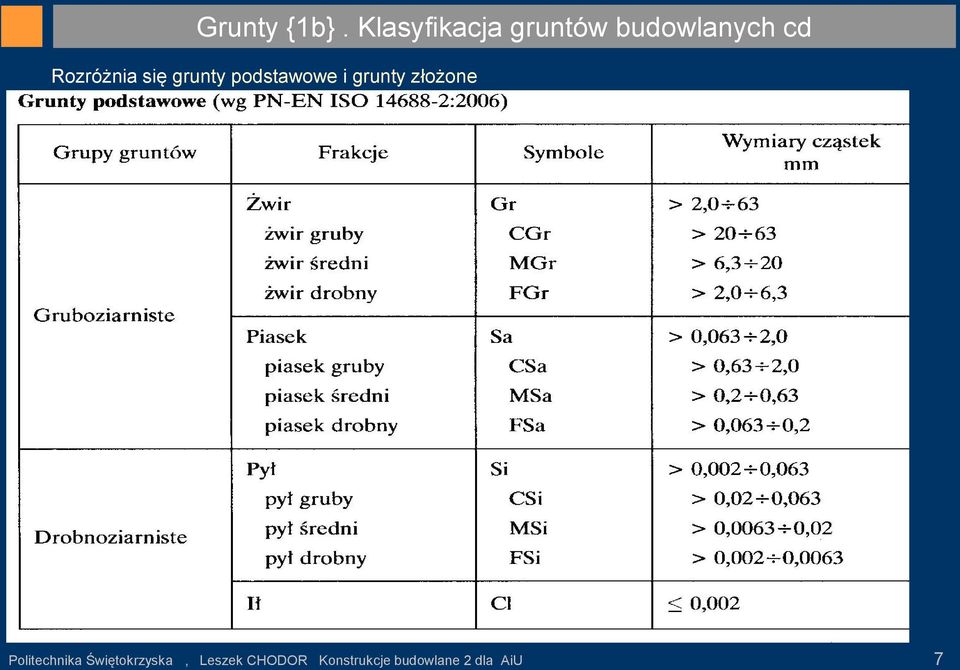 Rozróżnia się grunty podstawowe i grunty