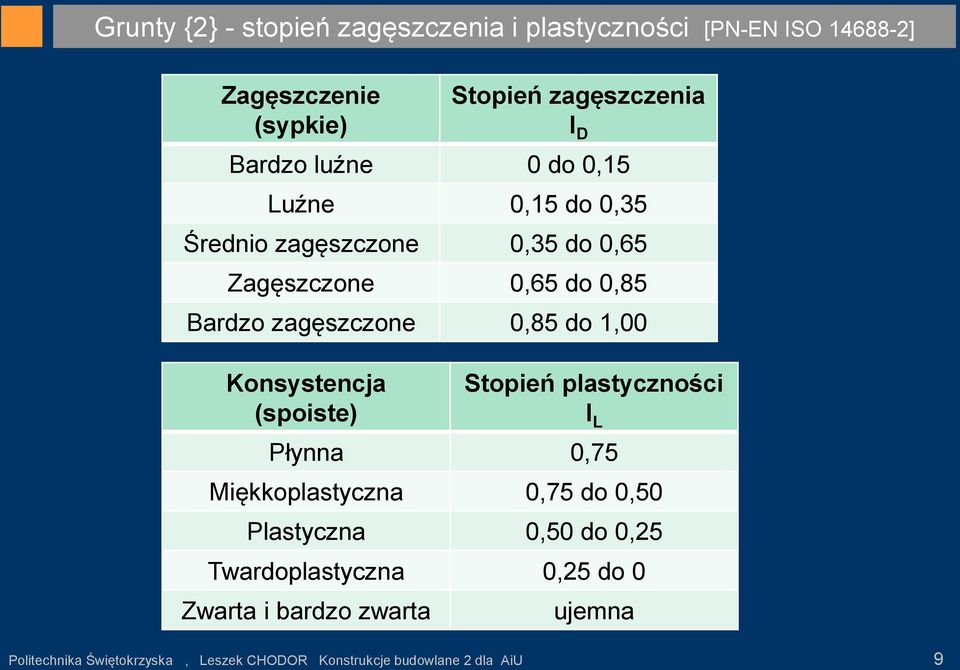 1,00 Konsystencja (spoiste) Stopień plastyczności I L Płynna 0,75 Miękkoplastyczna 0,75 do 0,50 Plastyczna 0,50 do 0,25