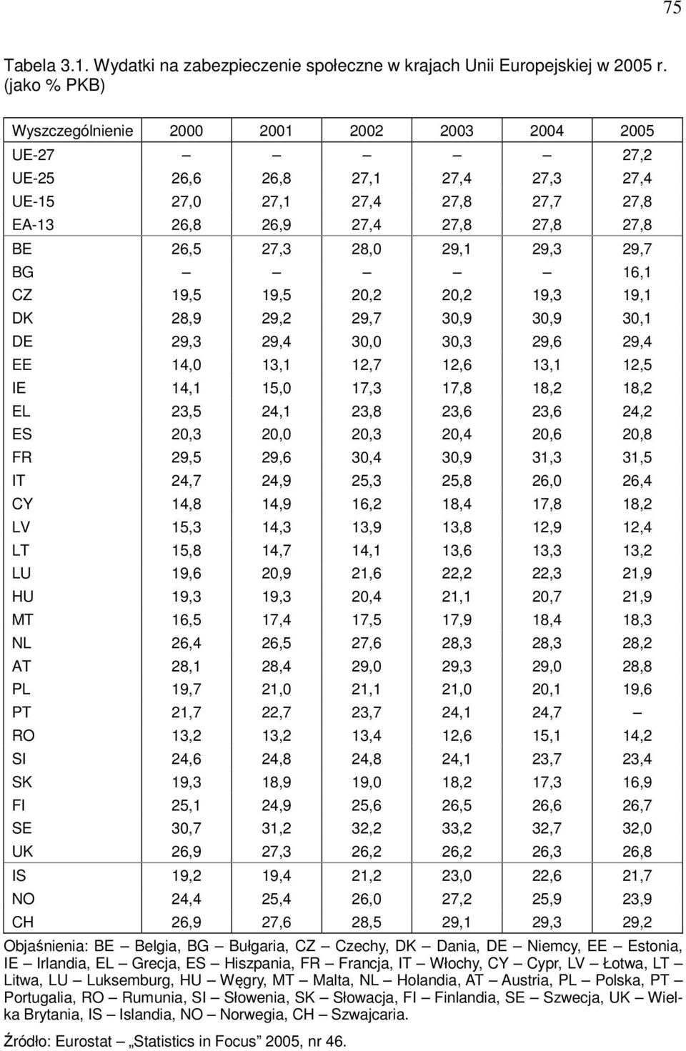 29,1 29,3 29,7 BG 16,1 CZ 19,5 19,5 20,2 20,2 19,3 19,1 DK 28,9 29,2 29,7 30,9 30,9 30,1 DE 29,3 29,4 30,0 30,3 29,6 29,4 EE 14,0 13,1 12,7 12,6 13,1 12,5 IE 14,1 15,0 17,3 17,8 18,2 18,2 EL 23,5