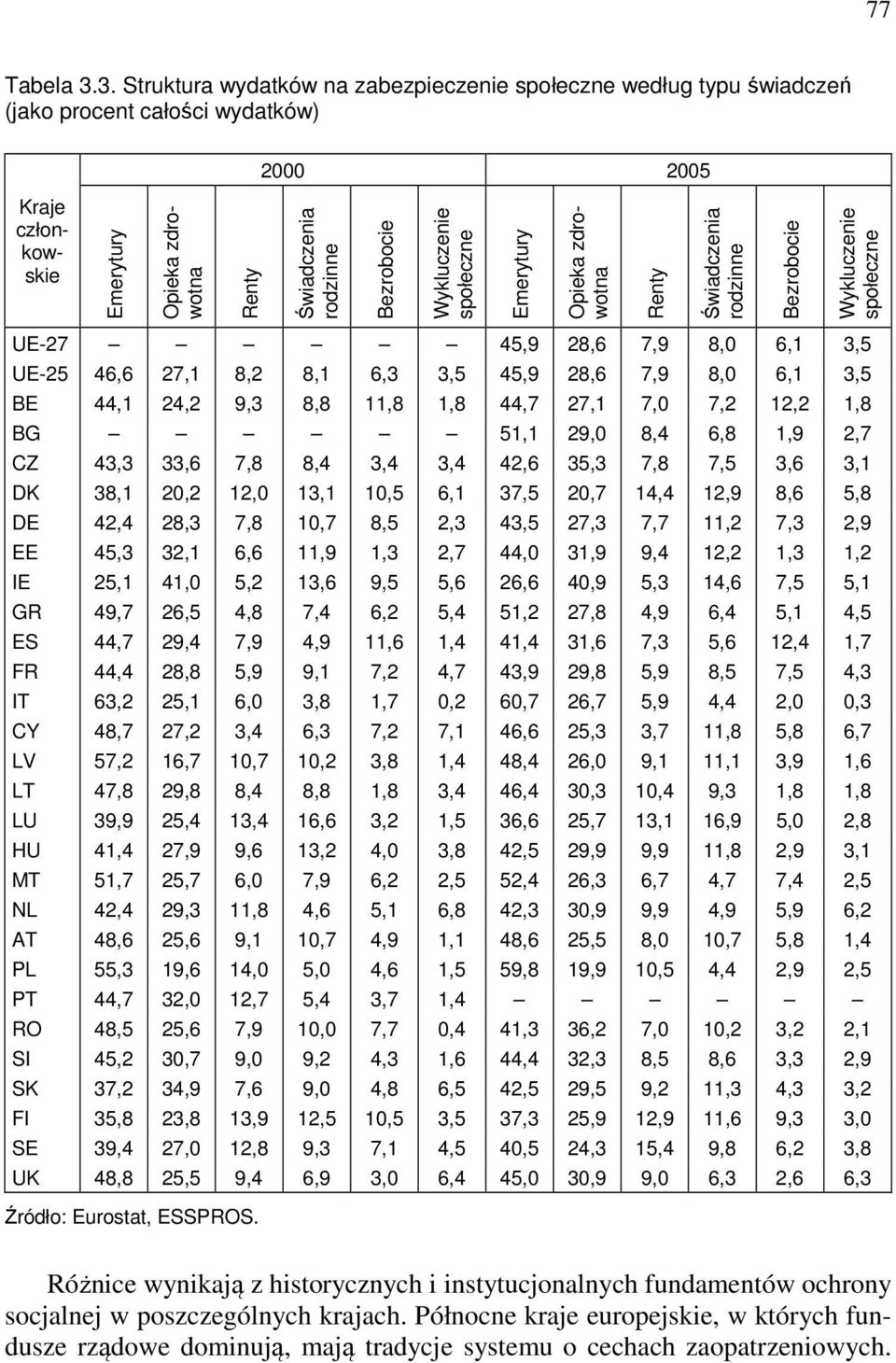 Wykluczenie społeczne Emerytury Opieka zdrowotna Renty Świadczenia rodzinne Bezrobocie Wykluczenie społeczne UE-27 45,9 28,6 7,9 8,0 6,1 3,5 UE-25 46,6 27,1 8,2 8,1 6,3 3,5 45,9 28,6 7,9 8,0 6,1 3,5