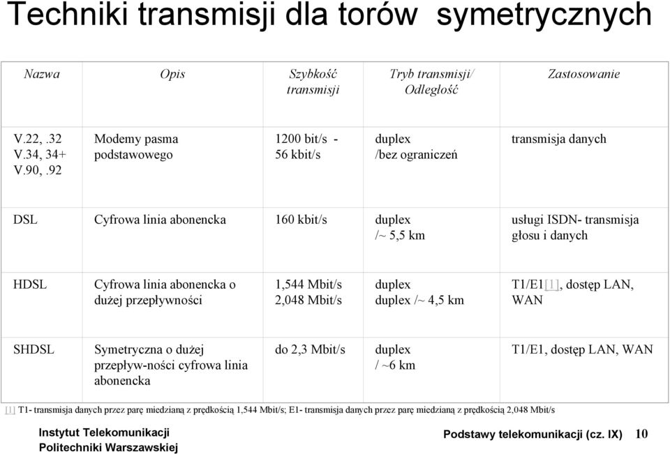 HDSL Cyfrowa linia abonencka o dużej przepływności 1,544 Mbit/s 2,048 Mbit/s duplex duplex /~ 4,5 km T1/E1[1], dostęp LAN, WAN SHDSL Symetryczna o dużej przepływ-ności cyfrowa linia