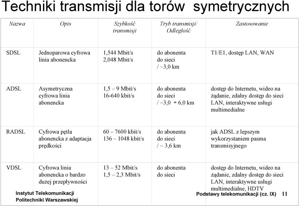 sieci LAN, interaktywne usługi multimedialne RADSL Cyfrowa pętla abonencka z adaptacja prędkości 60 7600 kbit/s 136 1048 kbit/s do abonenta do sieci / ~ 3,6 km jak ADSL z lepszym wykorzystaniem pasma