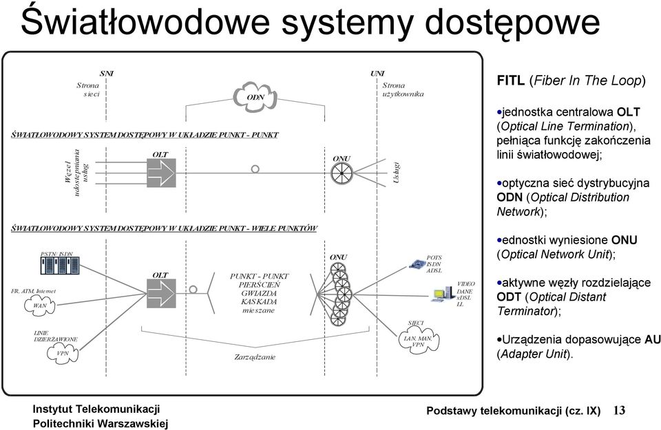 W UKŁADZIE PUNKT - WIELE PUNKTÓW FR, ATM, Internet WAN PSTN/ ISDN OLT PUNKT - PUNKT PIERŚCIEŃ GWIAZDA KAS KADA mieszane ONU SIECI POTS IS DN ADSL VIDEO DANE xdsl LL ednostki wyniesione ONU (Optical