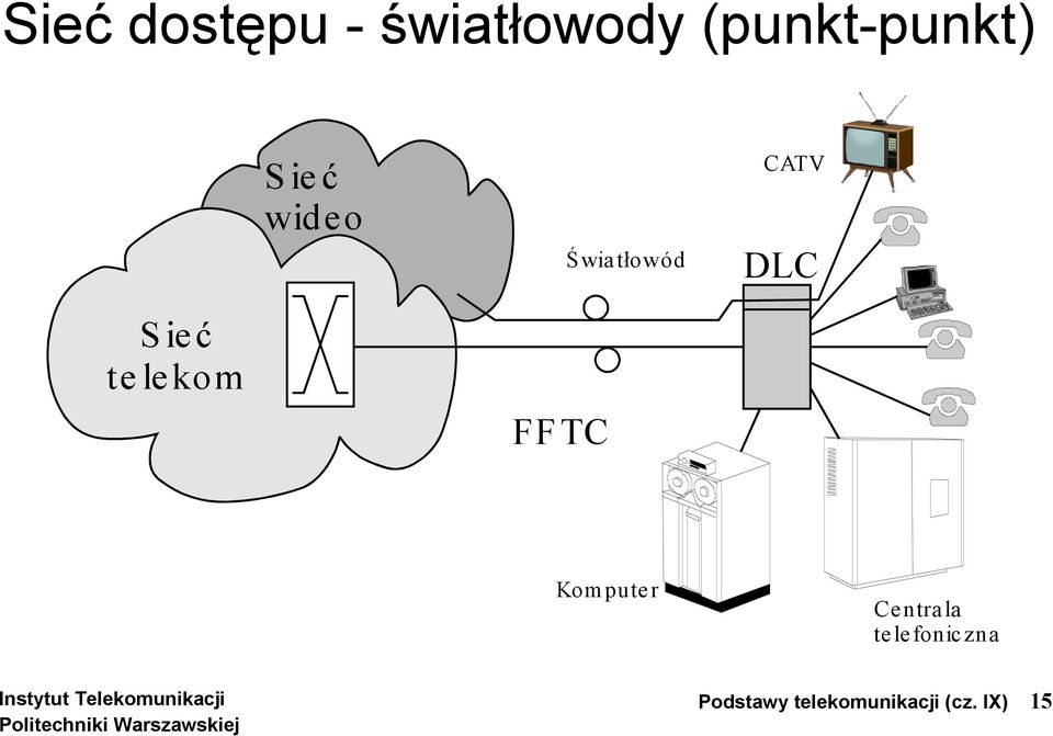 CATV DLC Sieć telekom FFTC Komputer