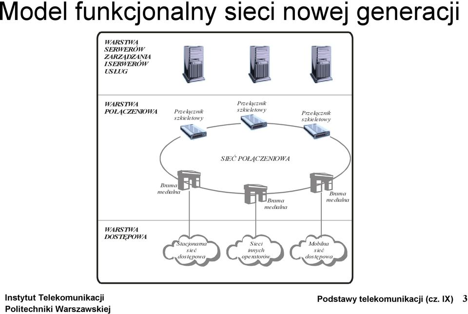 SIEĆ POŁĄCZENIOWA Brama medialna Brama medialna Brama medialna WARSTWA DOSTĘPOWA Stacjonarna