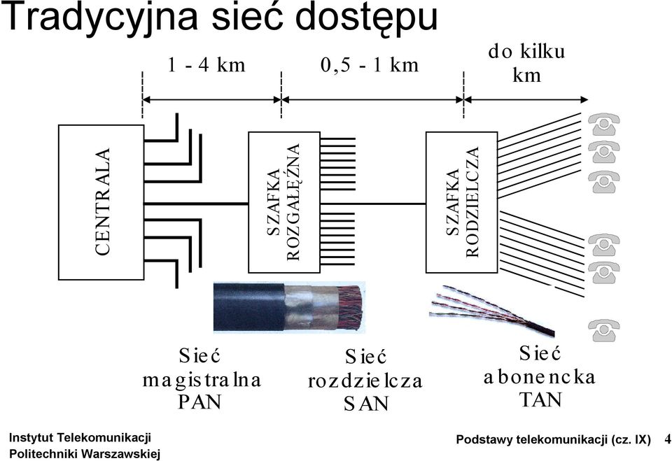 Sieć magistralna PAN Sieć rozdzielcza SAN Sieć