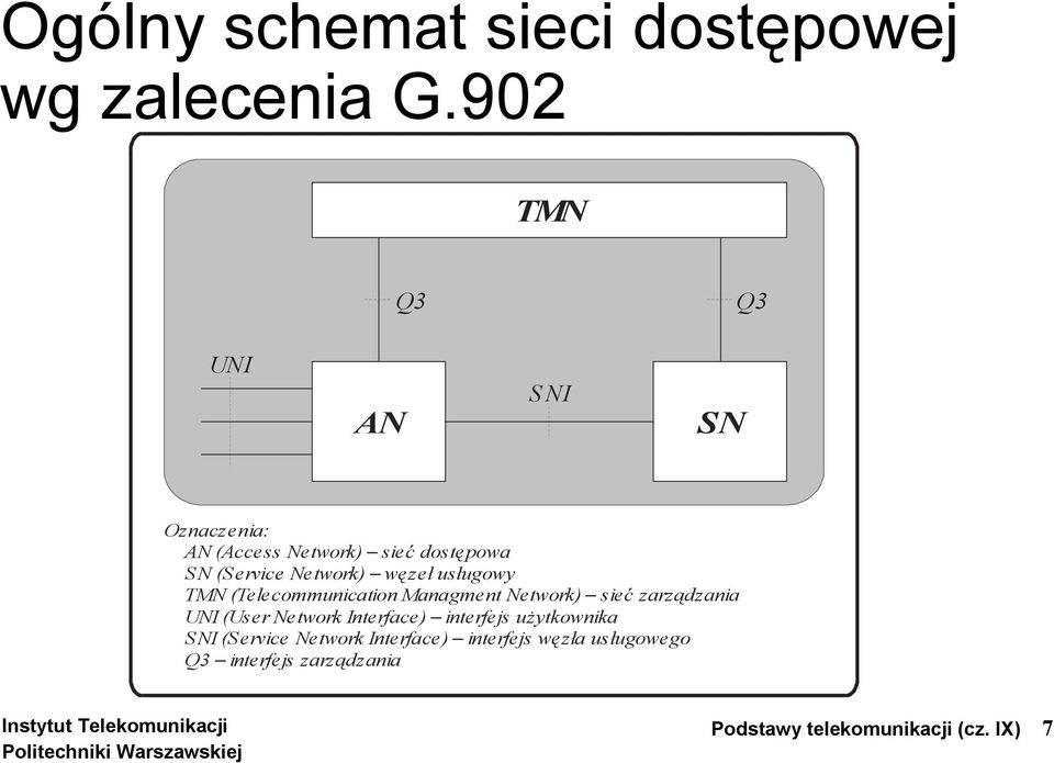 węzeł usługowy TMN (Telecommunication Managment Network) sieć zarządzania UNI (User Network