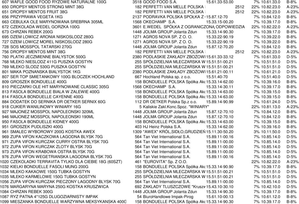 12-70 ODPOWIEDZIALNOSCIA 7% 10.84.12.0 B-8% 663 CEBULKA OLE MARYNOWANA SREBRNA 305ML 1568 OKECHAMP S.A. 15.33.15-00.20 7% 10.39.17.0 B-8% 672 CZEKOLADA WEDEL GORZKA 100G 3601 E.