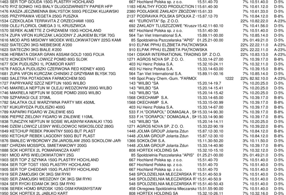 SA 7% 10.61.33.0 D-5% 1505 PRZYPRAWA VEGETA 250G PUSZKA 2137 PODRAVKA POLSKA SPOŁKA Z OGRANICZONA 15.87.12-70 ODPOWIEDZIALNOSCIA 7% 10.84.12.0 B-8% 1534 CZEKOLADA TERRAVITA Z ORZECHAMI 100G 461 "EUROVITA" Sp.