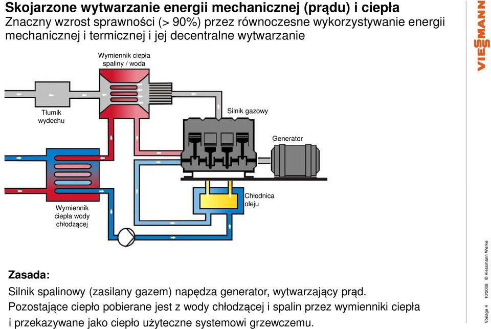 ciepła wody chłodzącej Chłodnica oleju Zasada: Silnik spalinowy (zasilany gazem) napędza generator, wytwarzający prąd.