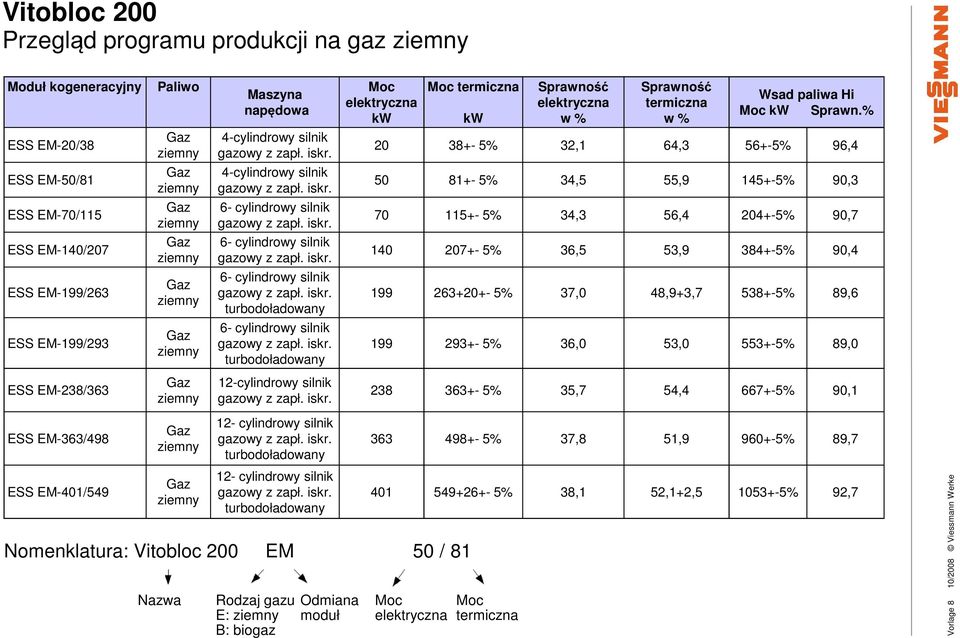 iskr. 70 115+- 5% 34,3 56,4 204+-5% 90,7 ESS EM-140/207 Gaz ziemny 6- cylindrowy silnik gazowy z zapł. iskr.
