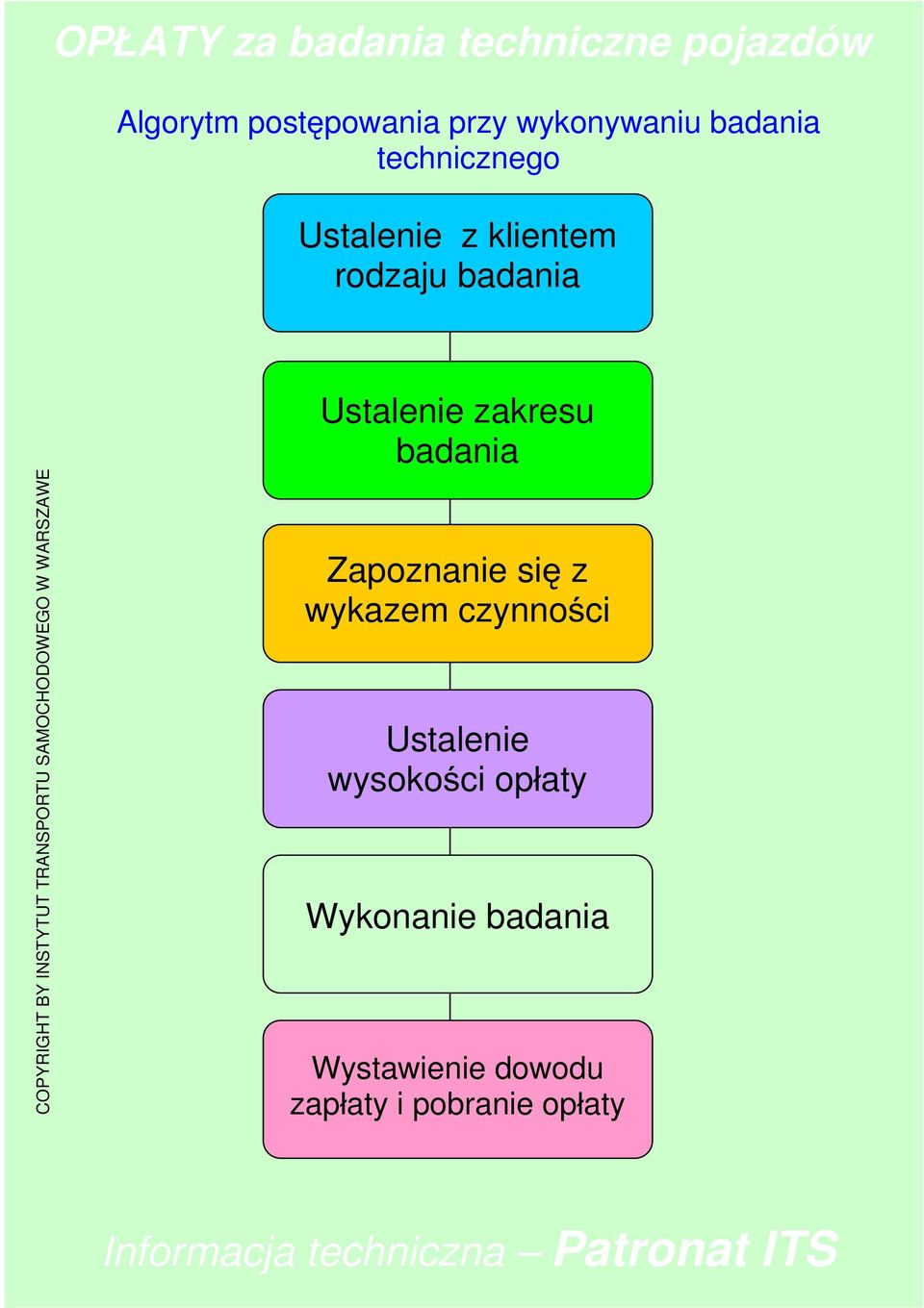 SAMOCHODOWEGO W WARSZAWE Ustalenie zakresu badania Zapoznanie si z wykazem czynno ci