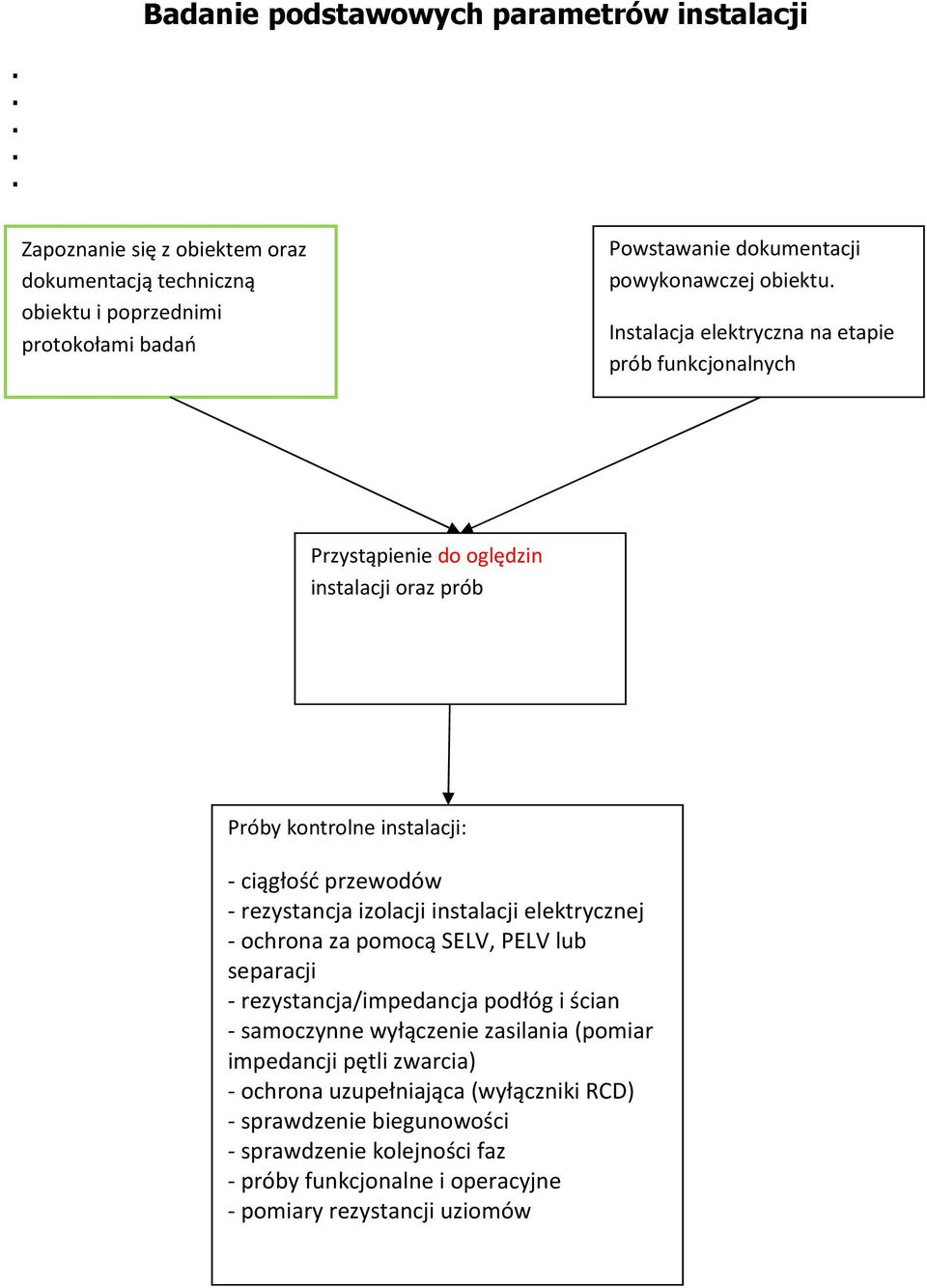 Instalacja elektryczna na etapie prób funkcjonalnych Przystąpienie do oględzin instalacji oraz prób Próby kontrolne instalacji: - ciągłość przewodów - rezystancja izolacji