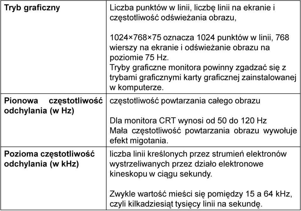 Tryby graficzne monitora powinny zgadzać się z trybami graficznymi karty graficznej zainstalowanej w komputerze.