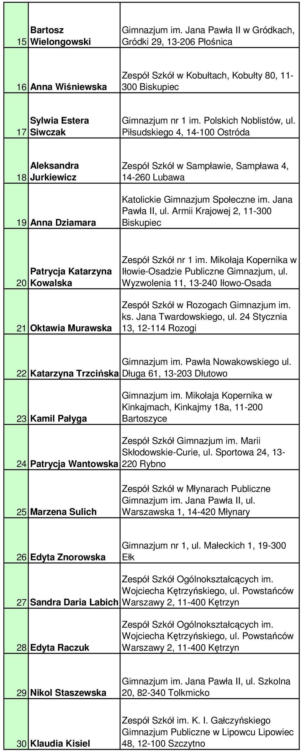 Piłsudskiego 4, 14-100 Ostróda 18 Aleksandra Jurkiewicz 19 Anna Dziamara Zespół Szkół w Sampławie, Sampława 4, 14-260 Lubawa Katolickie Gimnazjum Społeczne im. Jana Pawła II, ul.