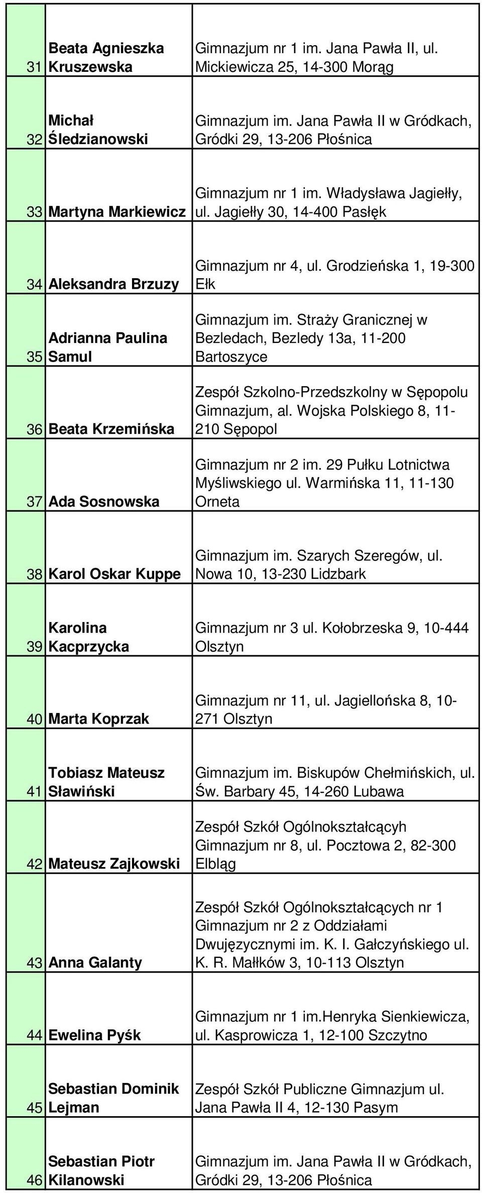 Jagiełły 30, 14-400 Pasłęk 34 Aleksandra Brzuzy 35 Adrianna Paulina Samul 36 Beata Krzemińska 37 Ada Sosnowska Gimnazjum nr 4, ul. Grodzieńska 1, 19-300 Ełk Gimnazjum im.